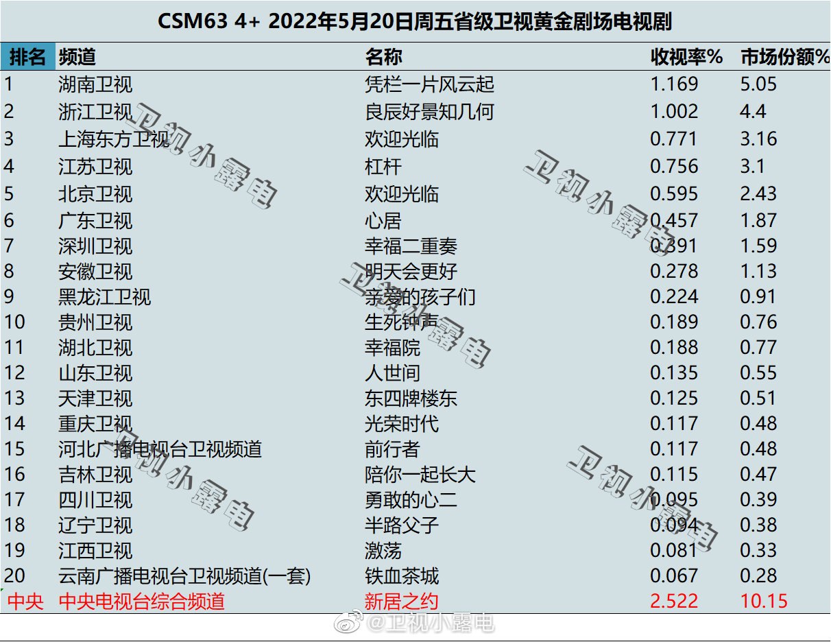 2022年5月20日电视剧收视率排行榜（凭栏一片风云起、良辰好景知几何、欢迎光临） 第1张