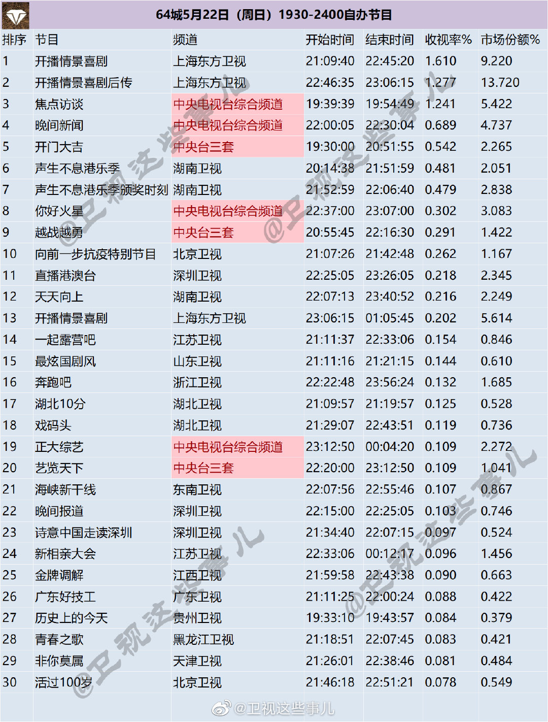 64城5月22日（周日）1930-2400综艺节目收视率排名 第1张