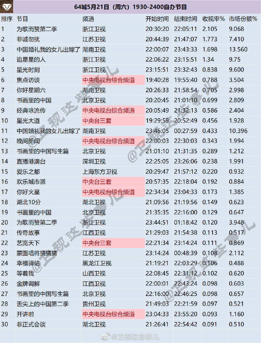 64城5月21日（周六）1930-2400综艺节目收视率排名 第1张