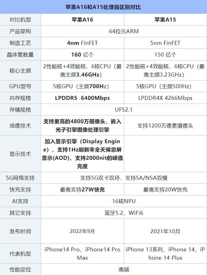 骁龙处理器排名天梯图最新（手机CPU天梯图2022） 第7张