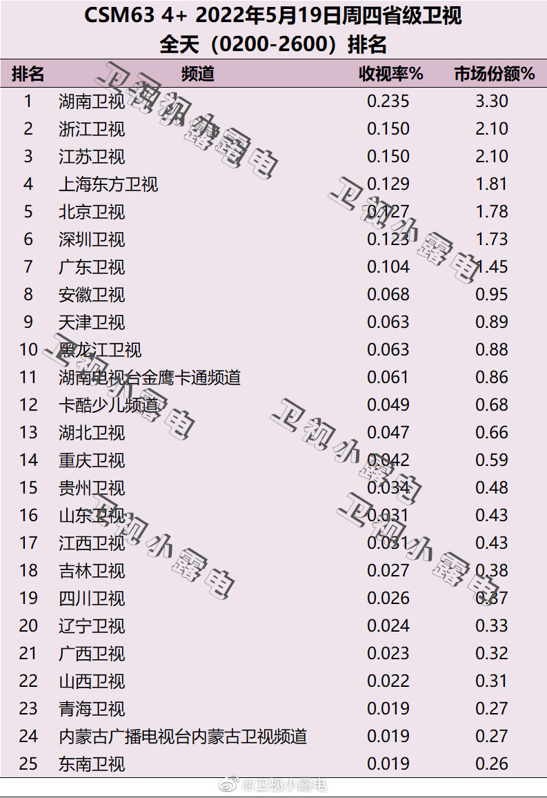 2022年5月19日电视台收视率排行榜（湖南卫视、浙江卫视、江苏卫视） 第1张