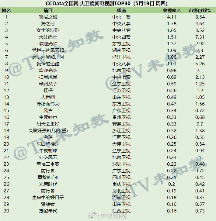 2022年5月19日CCData全国网电视剧收视率排行榜TOP30 第1张