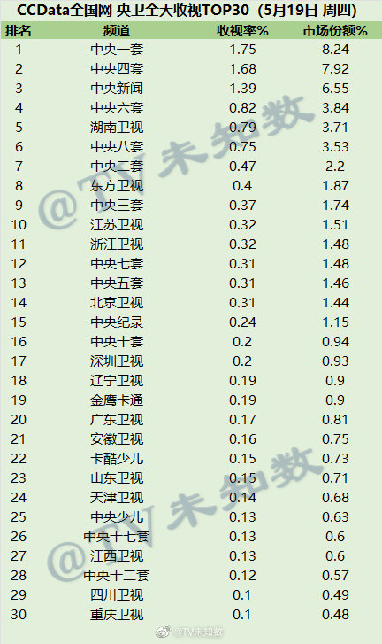 2022年5月19日CCData全国网电视台收视率排行榜TOP30 第1张