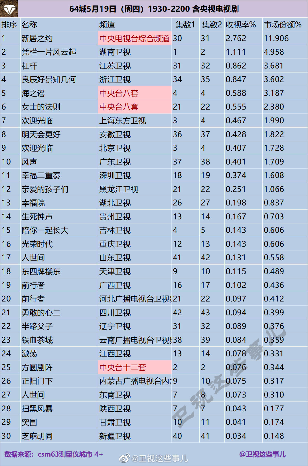 64城5月19日（周四）1930-2200 含央视电视剧收视率排名 第1张