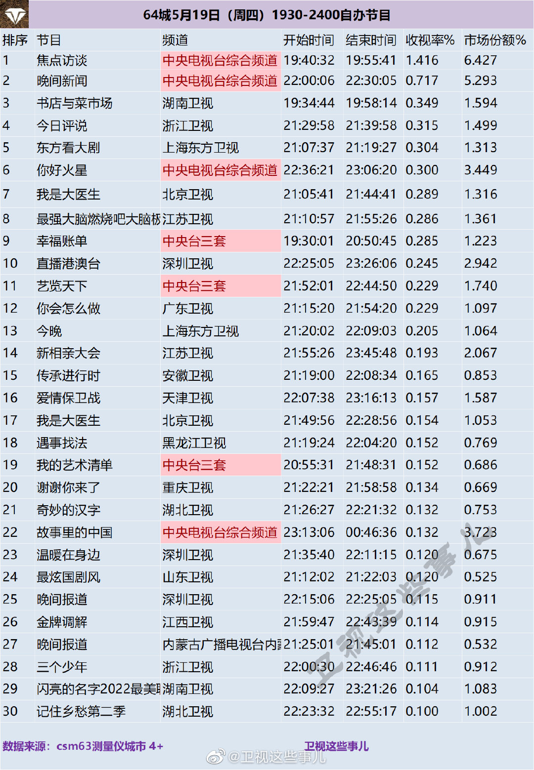 64城5月19日（周四）1930-2400自办节目收视率排名 第1张