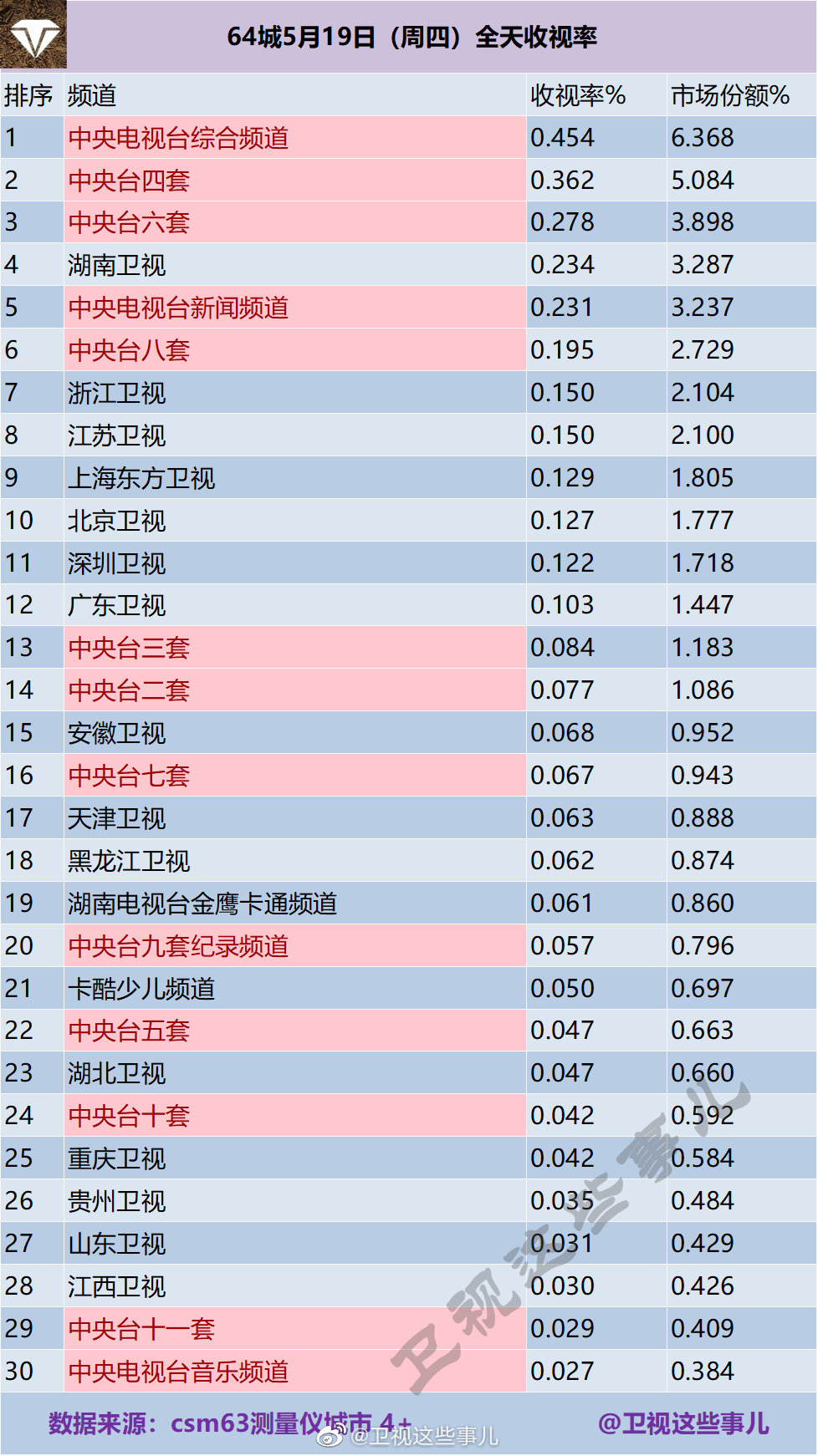 64城5月19日（周四）电视台全天收视率排名 第1张