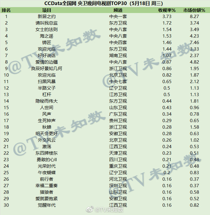 2022年5月18日CCData全国网电视剧收视率排行榜TOP30 第1张