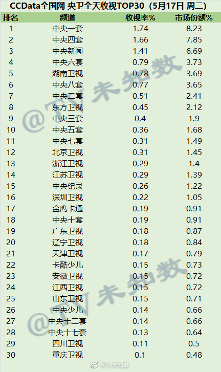 2022年5月17日CCData全国网电视台收视率排行榜TOP30 第1张