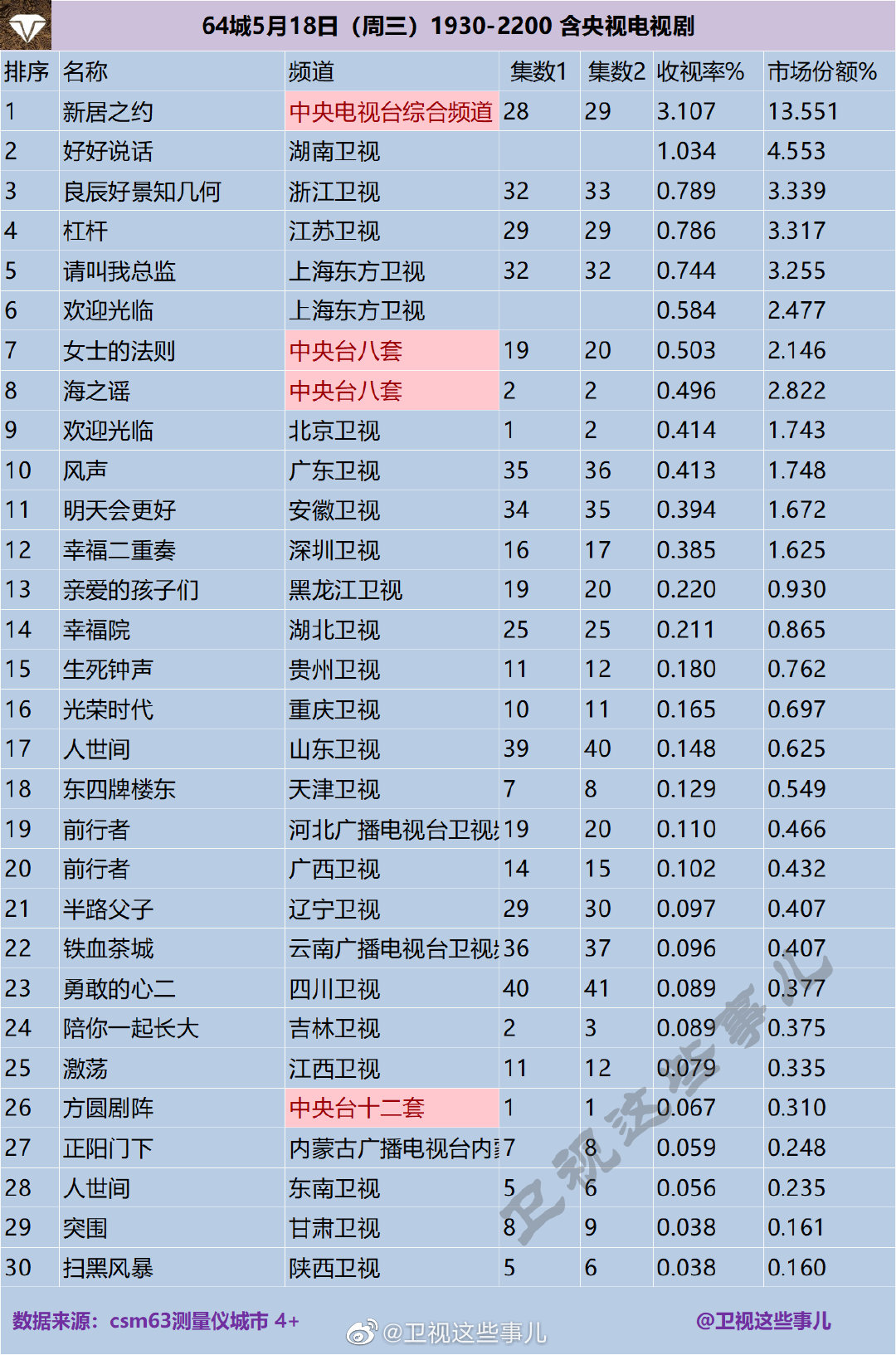 64城5月18日（周三）1930-2200 含央视电视剧收视率排名 第1张