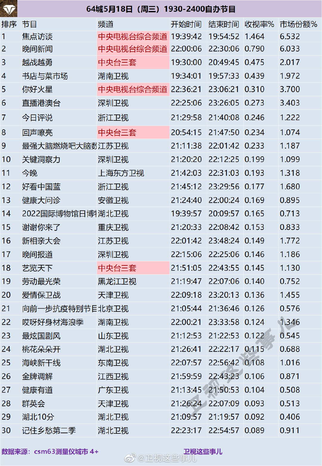 4城5月18日（周三）1930-2400综艺节目收视率排名"