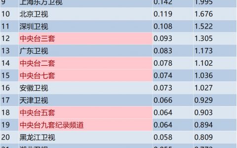 64城5月18日（周三）电视台全天收视率排名