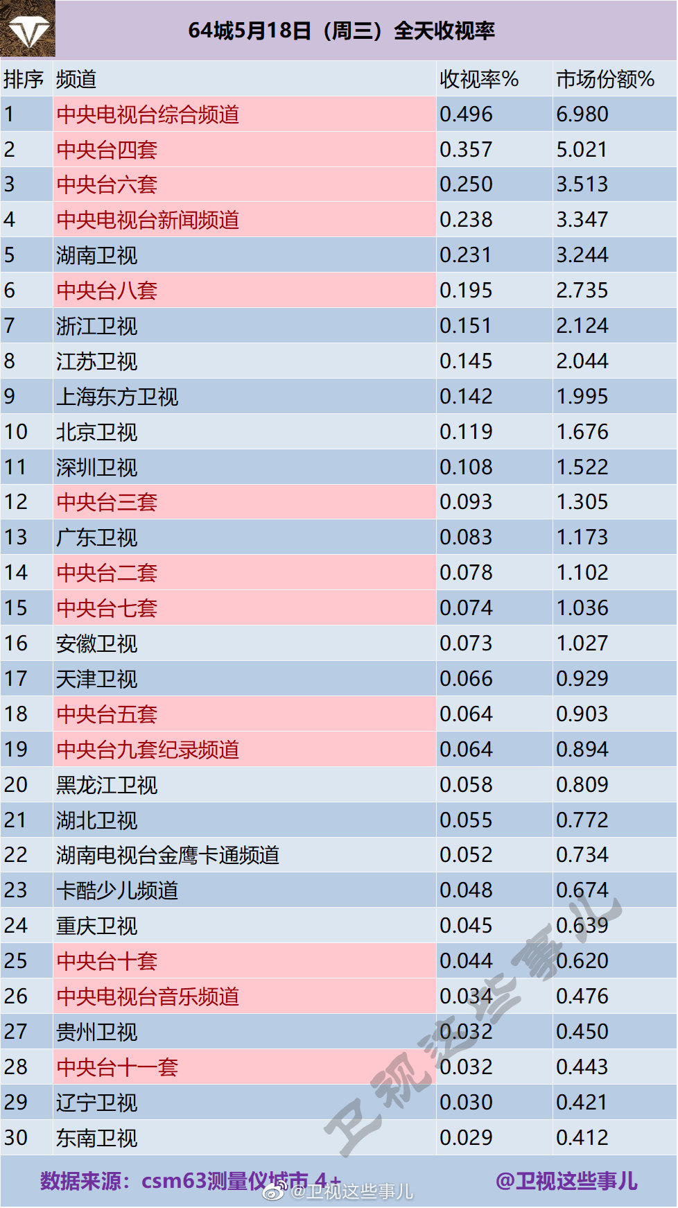 64城5月18日（周三）电视台全天收视率排名 第1张
