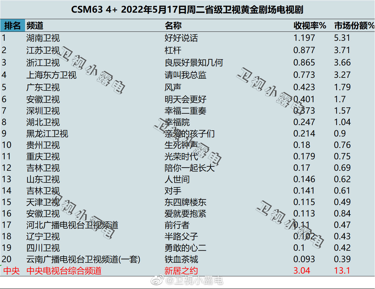 2022年5月17日电视剧收视率排行榜（好好说话、杠杆、良辰好景知几何） 第1张