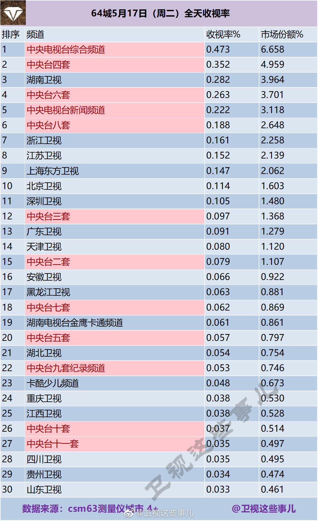 64城5月17日（周二）电视台全天收视率排名 第1张