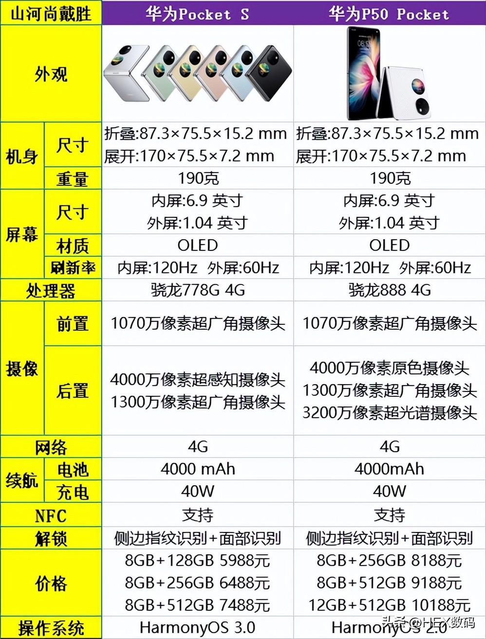 华为pocketS和p50pocket有什么区别（华为pocketS和p50pocket的区别对比） 第1张