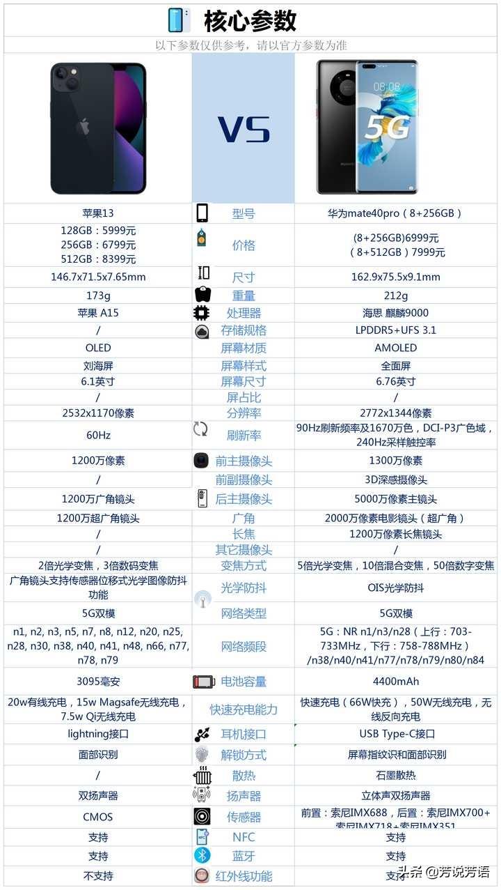 苹果13和华为mate40pro哪个值得买（苹果13和华为mate40Pro对比） 第1张