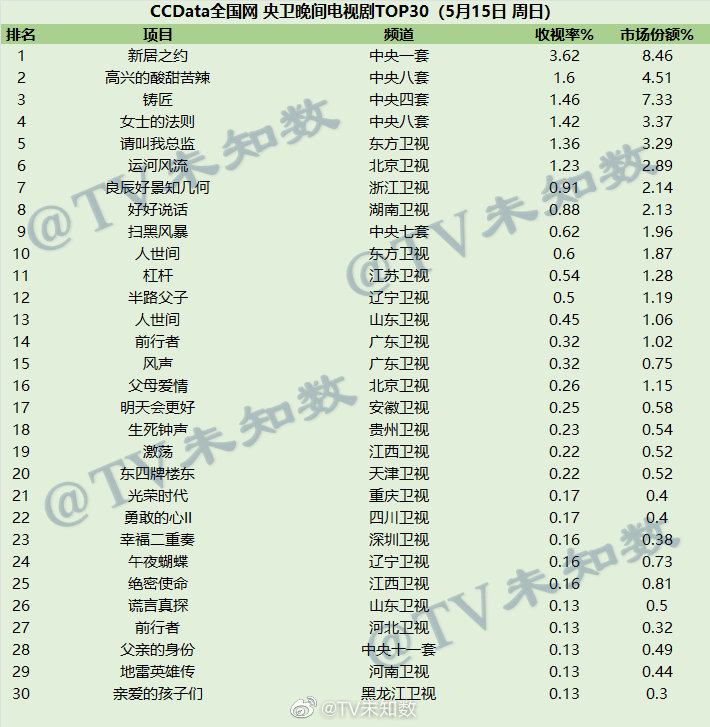 022年5月15日CCData全国网电视剧收视率排行榜TOP30"