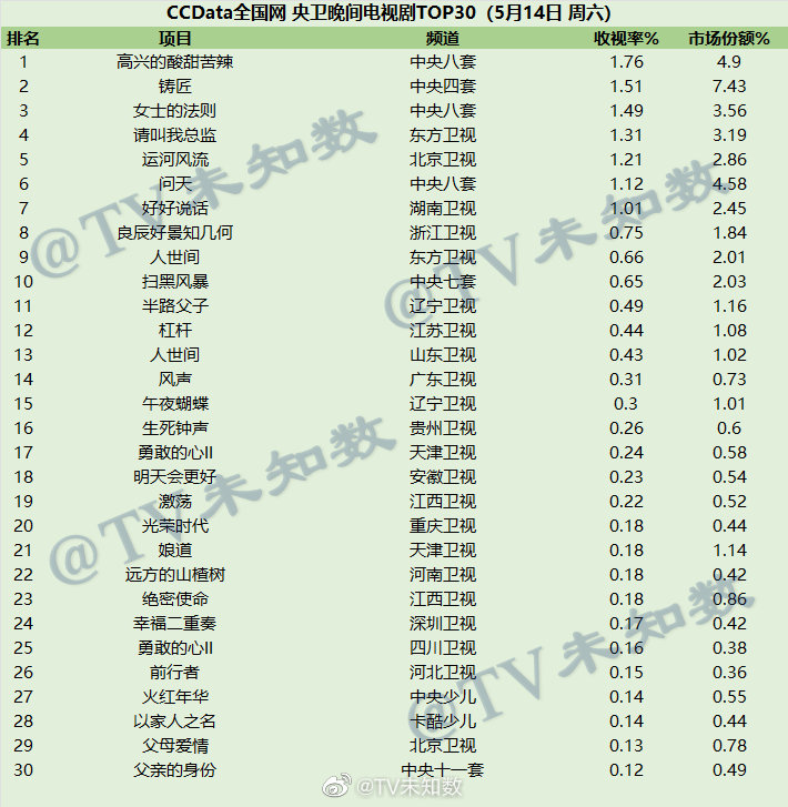 2022年5月14日CCData全国网电视剧收视率排行榜TOP30 第1张