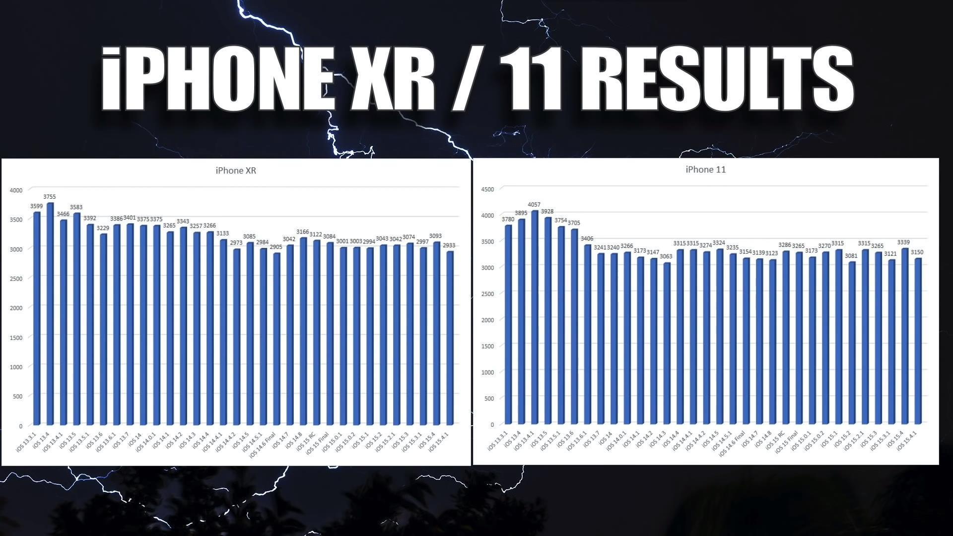 iOS15.4.1别着急更新，6部iPhone实测续航降低，仅有3部能升级 第13张