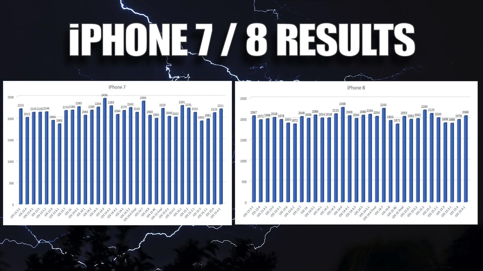 iOS15.4.1别着急更新，6部iPhone实测续航降低，仅有3部能升级 第15张