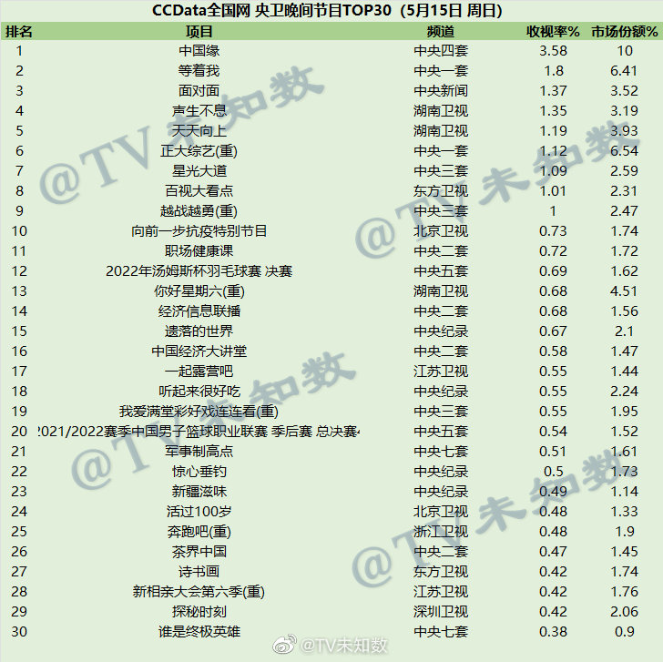2022年5月15日CCData全国网综艺收视率排行榜TOP30 第1张