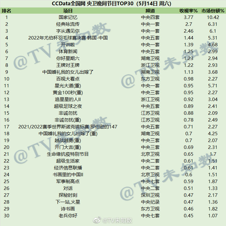 2022年5月14日CCData全国网综艺收视率排行榜TOP30 第1张