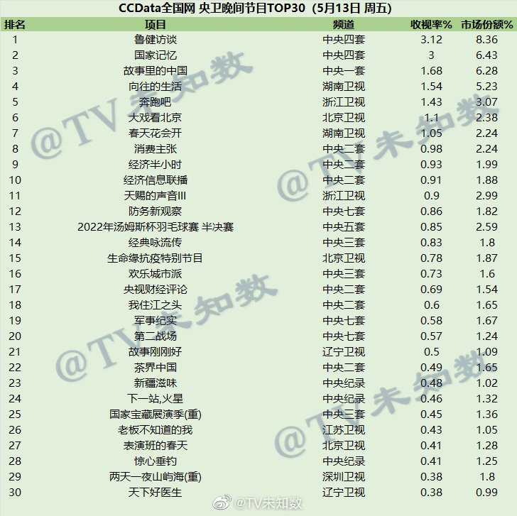 2022年5月13日CCData全国网综艺收视率排行榜TOP30 第1张