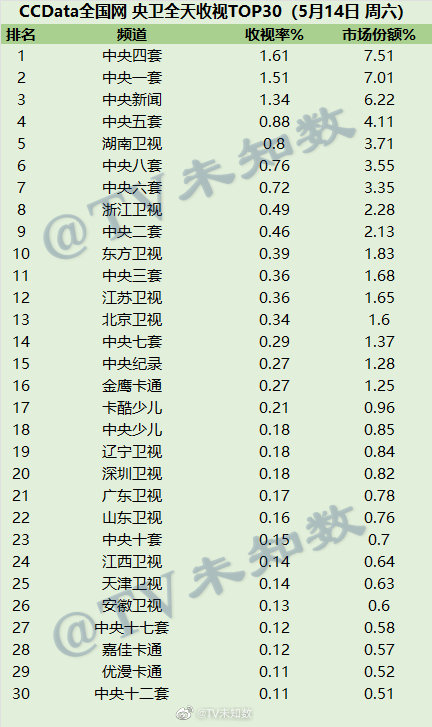 2022年5月14日CCData全国网电视台收视率排行榜TOP30 第1张