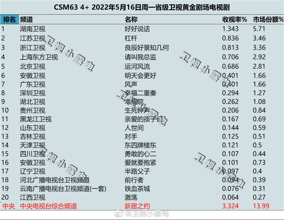 2022年5月16日电视剧收视率排行榜（好好说话、杠杆、良辰好景知几何） 第1张