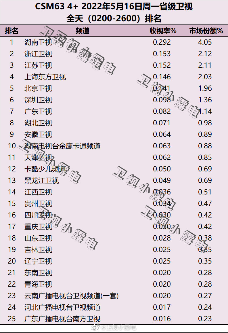 022年5月16日电视台收视率排行榜（湖南卫视、浙江卫视、江苏卫视）"