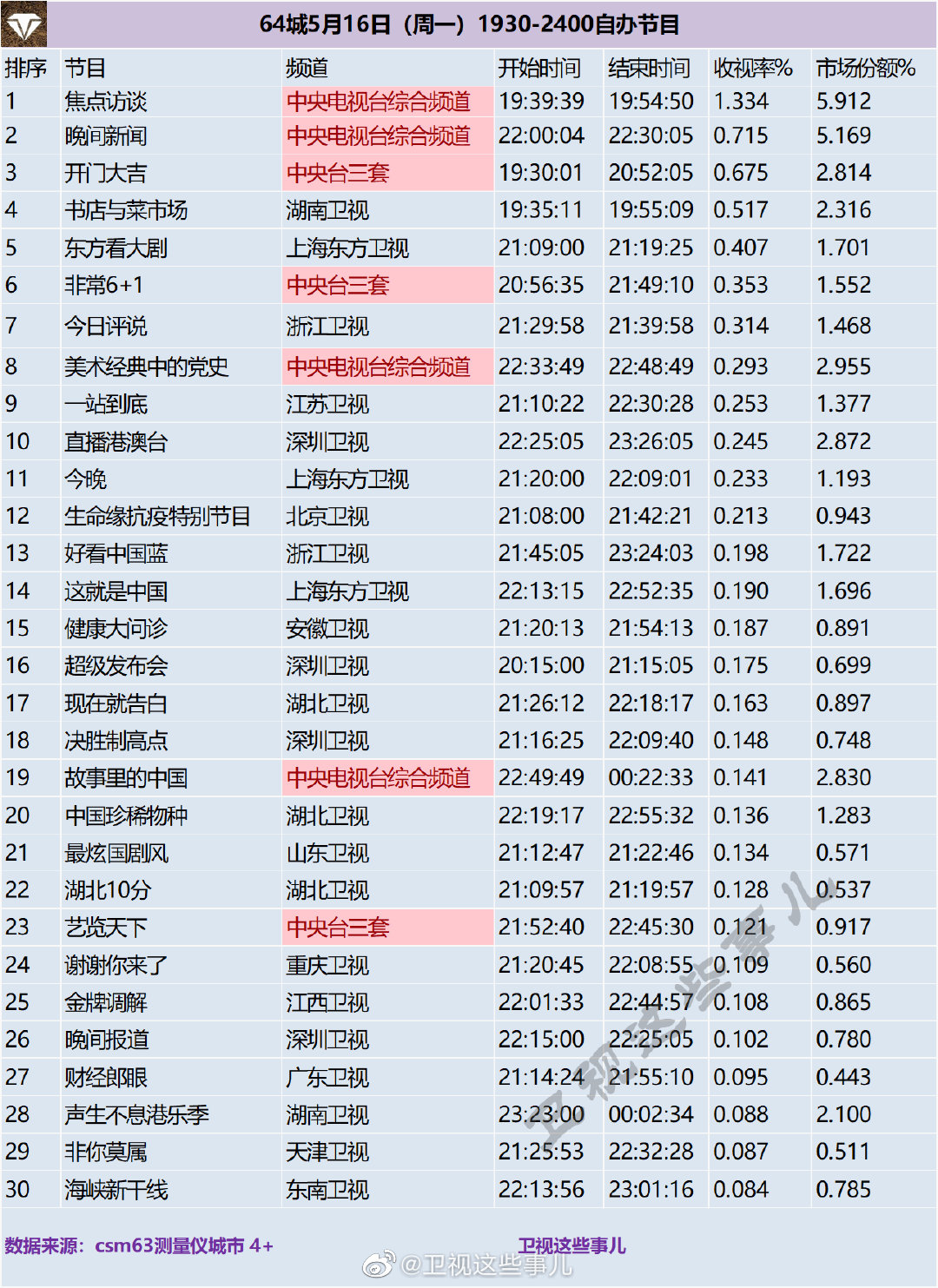 64城5月16日（周一）1930-2400自办节目收视率排名 第1张