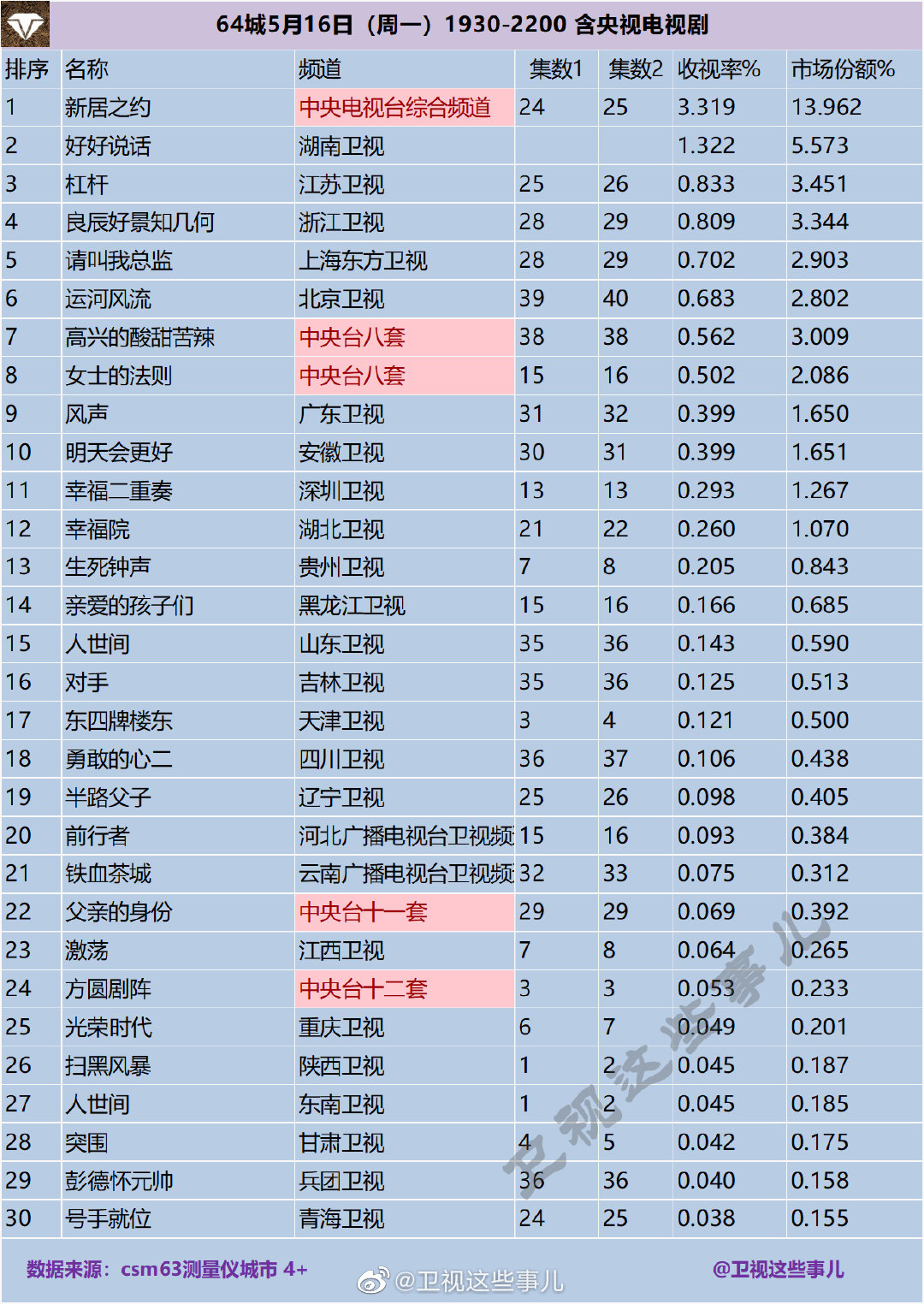 64城5月16日（周一）1930-2200 含央视电视剧收视率排名 第1张
