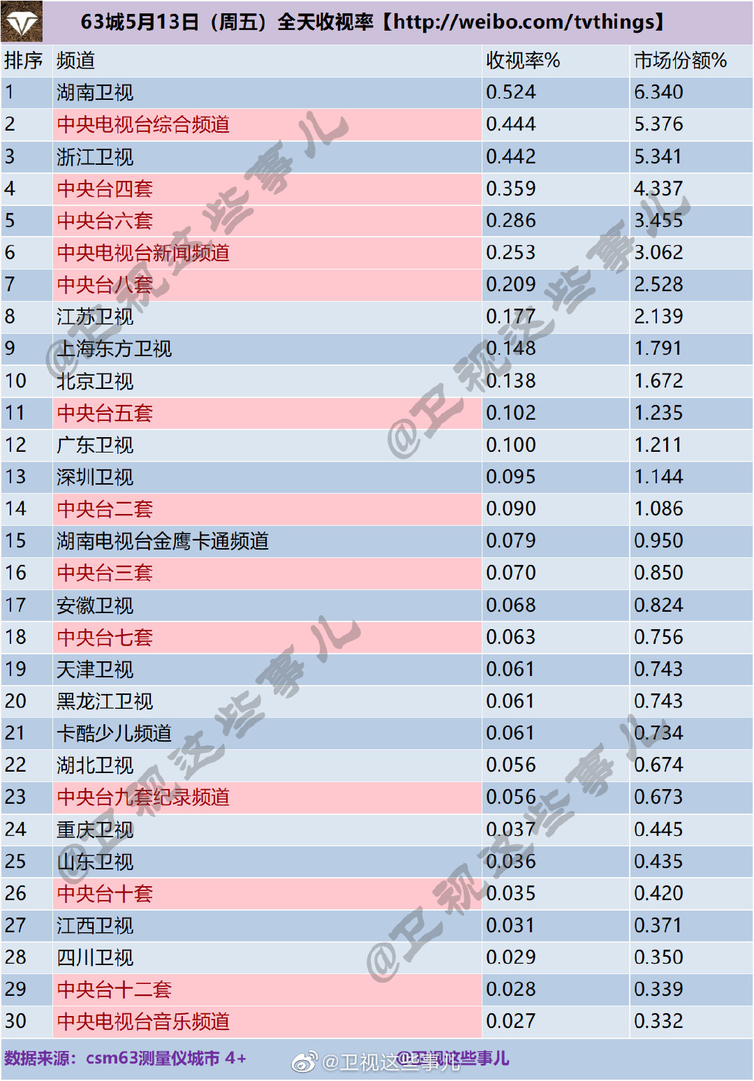 63城5月13-15日（周末）电视台全天收视率排名 第1张