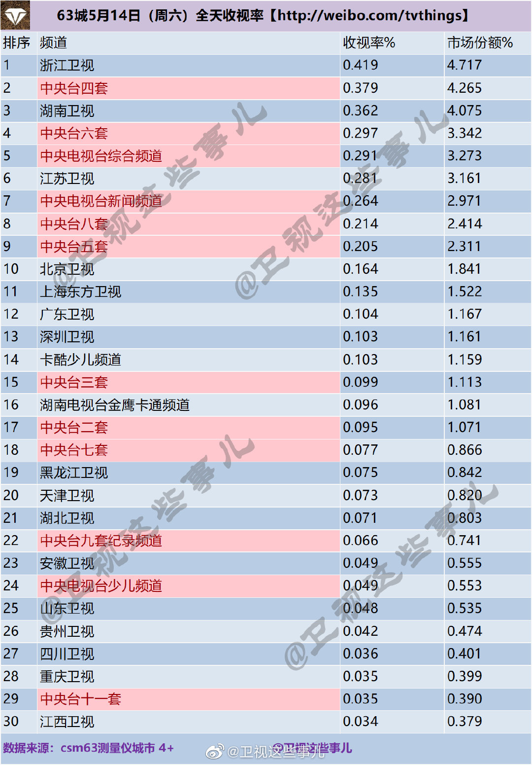 63城5月13-15日（周末）电视台全天收视率排名 第3张
