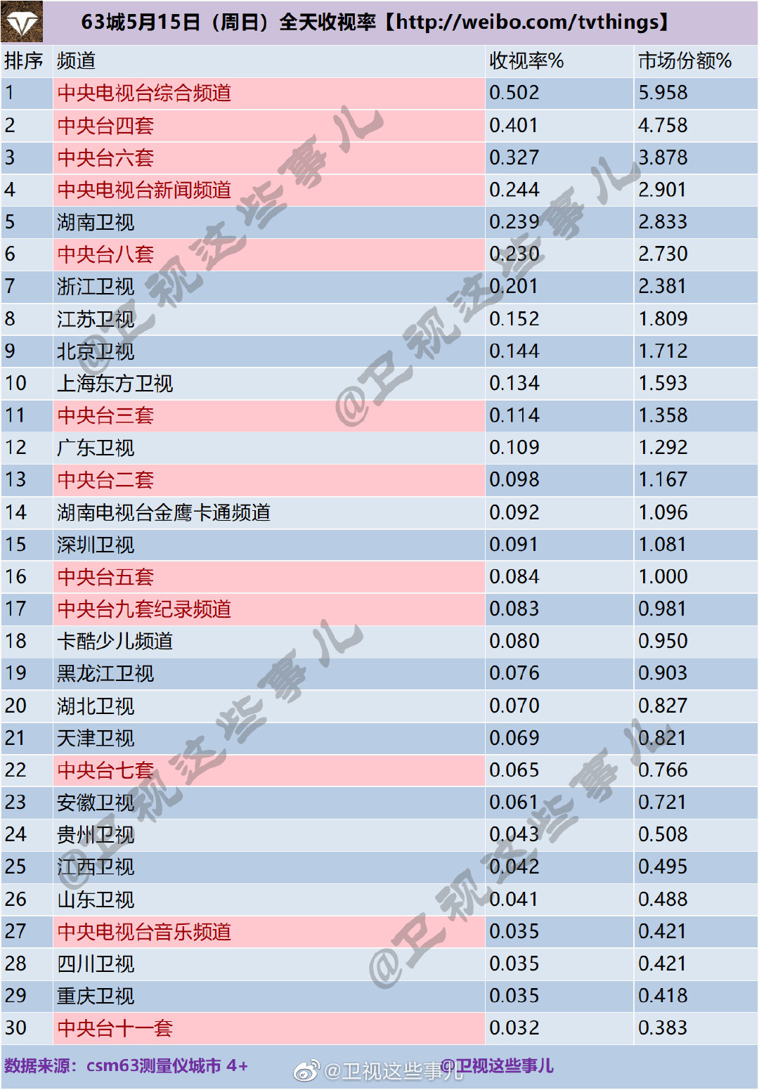 63城5月13-15日（周末）电视台全天收视率排名 第5张