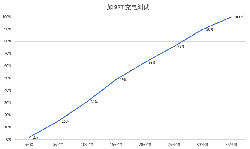 一加9rt手机怎么样（一加 9RT深度评测） 第23张