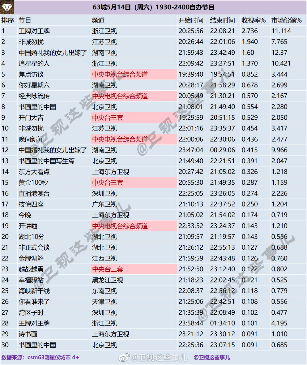 63城5月14日（周六）1930-2400综艺节目收视率排名 第1张