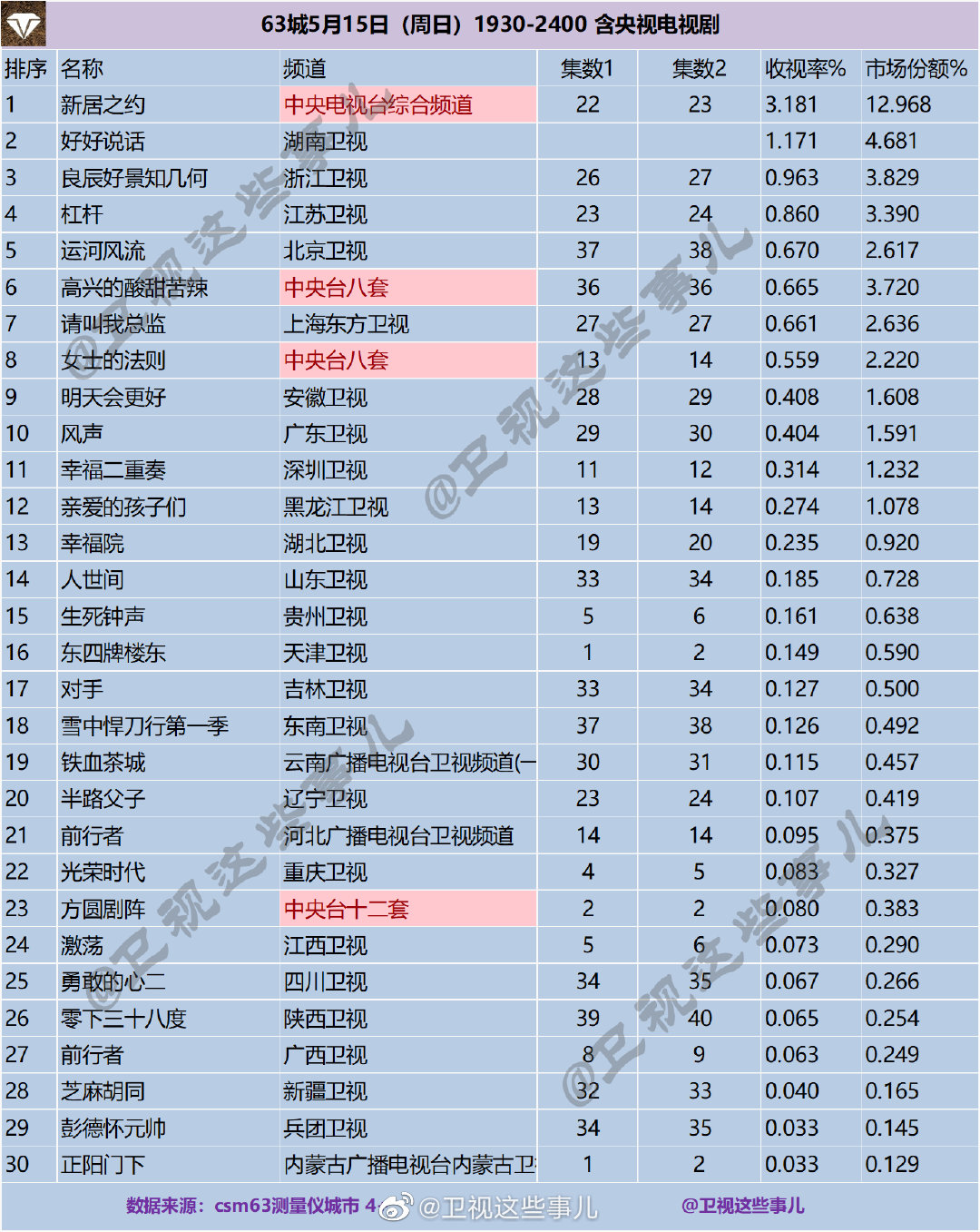63城5月15日（周日）1930-2400 含央视电视剧收视率排名 第1张