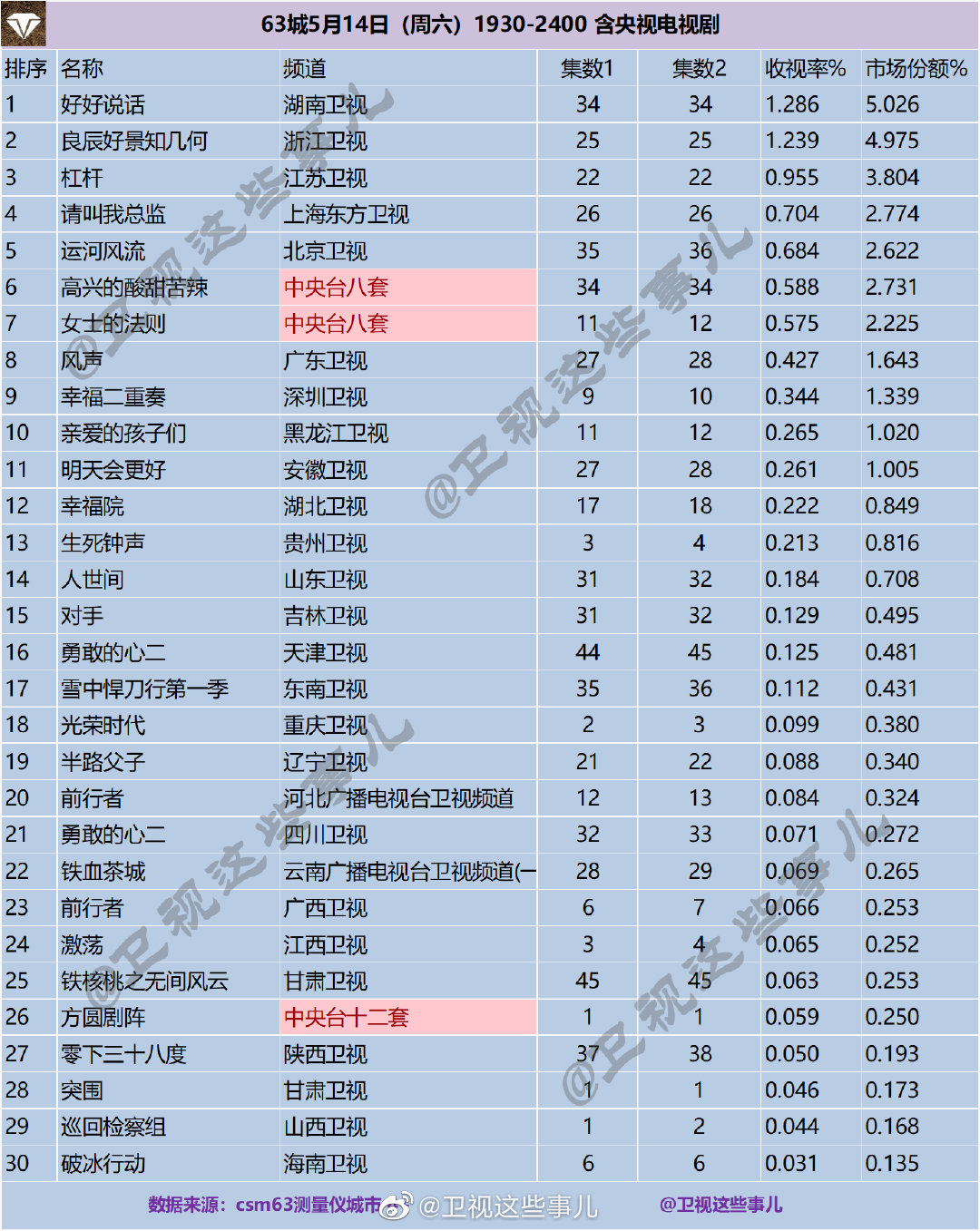 63城5月14日（周六）1930-2400 含央视电视剧收视率排名 第1张