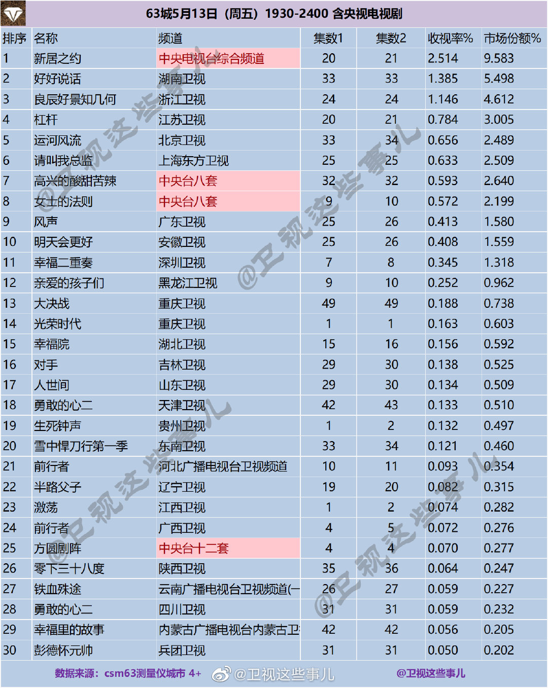 63城5月13日（周五）1930-2400 含央视电视剧收视率排名 第1张