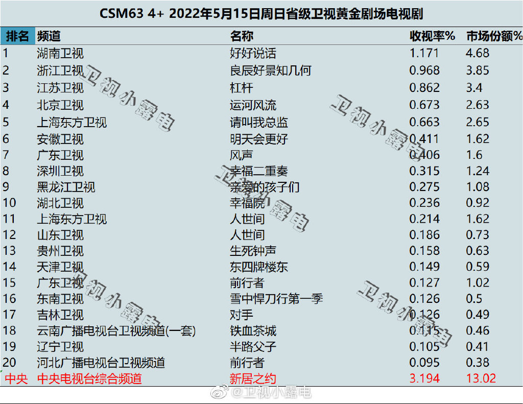 2022年5月15日电视剧收视率排行榜（好好说话、良辰好景知几何、杠杆、运河风流） 第1张