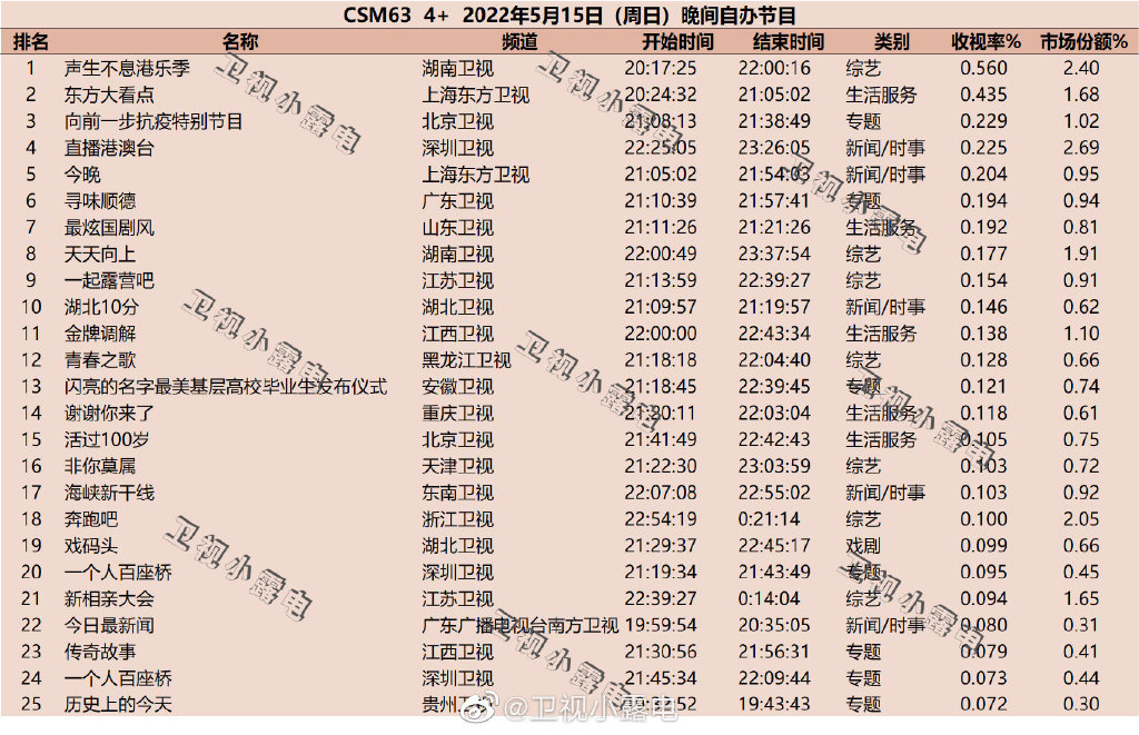 2022年5月15日综艺节目收视率排行榜（声生不息港乐季、寻味顺德） 第1张