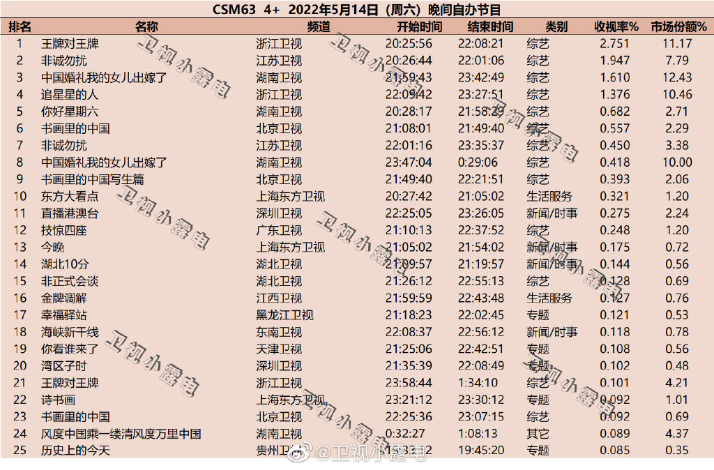 2022年5月14日综艺节目收视率排行榜（王牌对王牌、非诚勿扰、中国婚礼我的女儿出嫁了、追星星的人） 第1张