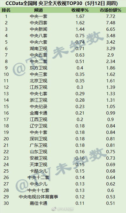 022年5月12日CCData全国网电视台收视率排行榜TOP30"