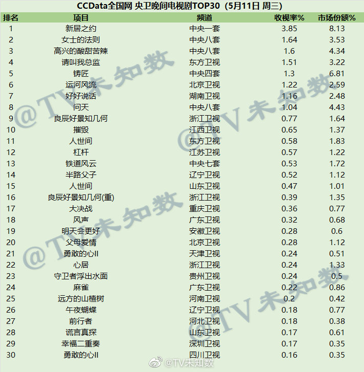 2022年5月11日CCData全国网电视剧收视率排行榜TOP30 第1张
