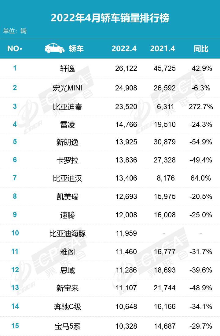 022年4月汽车销量排行榜前十五名