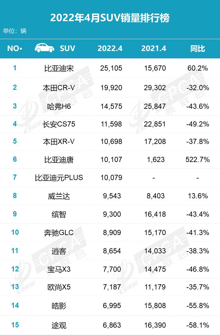 022年4月汽车销量排行榜前十五名