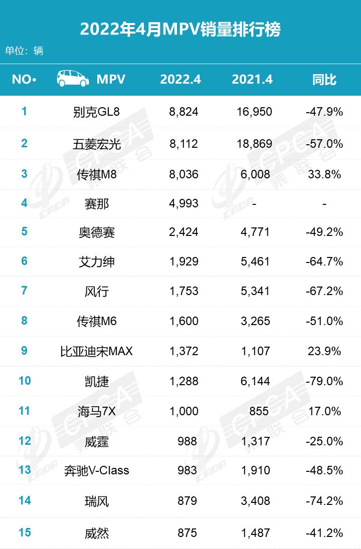 022年4月汽车销量排行榜前十五名
