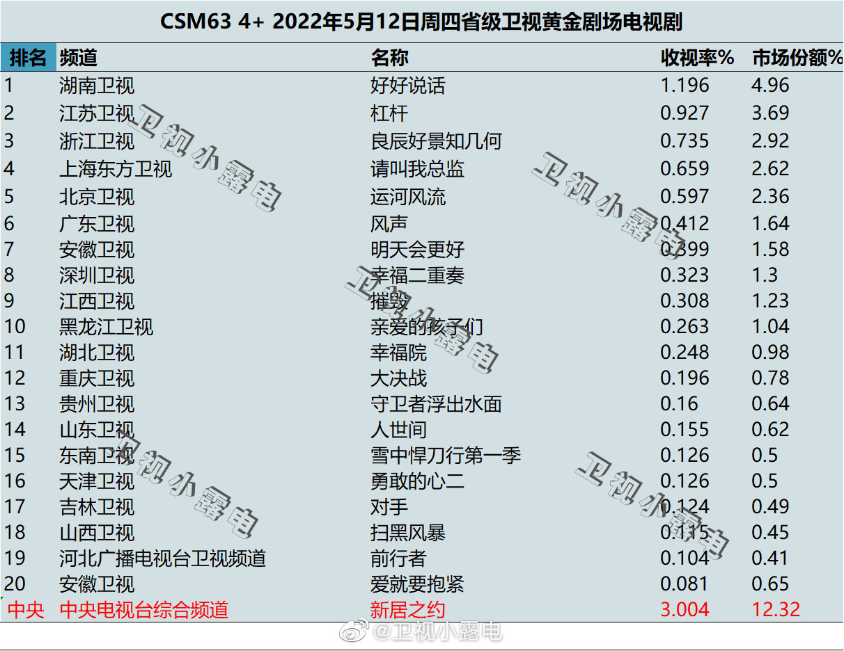 2022年5月12日电视剧收视率排行榜（好好说话、杠杆、良辰好景知几何） 第1张