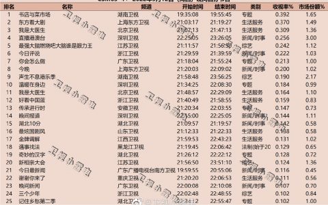 2022年5月12日综艺收视率排行榜（书店与菜市场、东方看大剧、我是大医生）